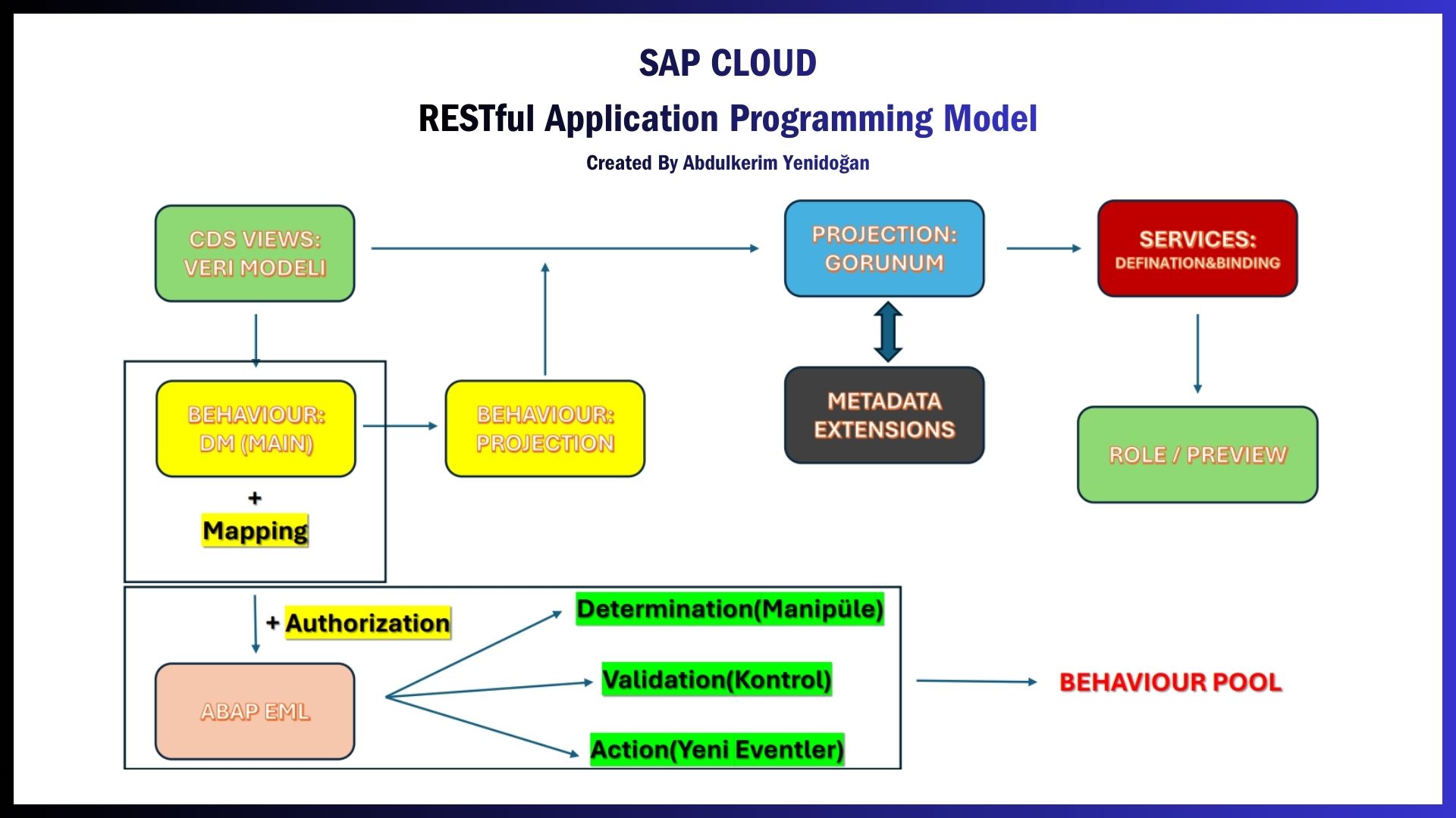 SAP ABAP RAP Modeli Nedir?  Adım Adım SAP CLOUD Uygulama Geliştirme Rehberi